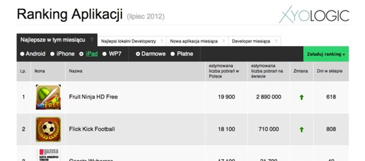 Najlepsi polscy developerzy aplikacji mobilnych w Lipcu 2012 (ranking)