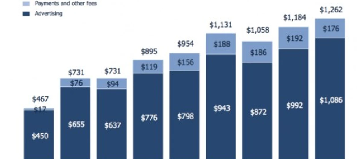 Facebook ogłosił wyniki finansowe - pierwszy raz podał przychody z mobile!
