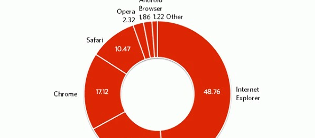 Chrome przestał zdobywać nowych użytkowników, a ja od tygodnia na Firefoksie