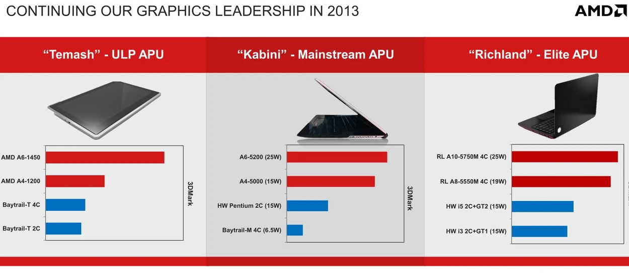 Premiera AMD Temash i Kabini - nadzieja na szybsze tablety z Windows 8