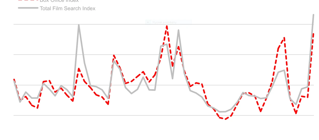 Co Google może zrobić ze zgromadzonymi danymi? Na przykład przewidzieć przed premierą ile zarobi nowy film z dokładnością do 94%