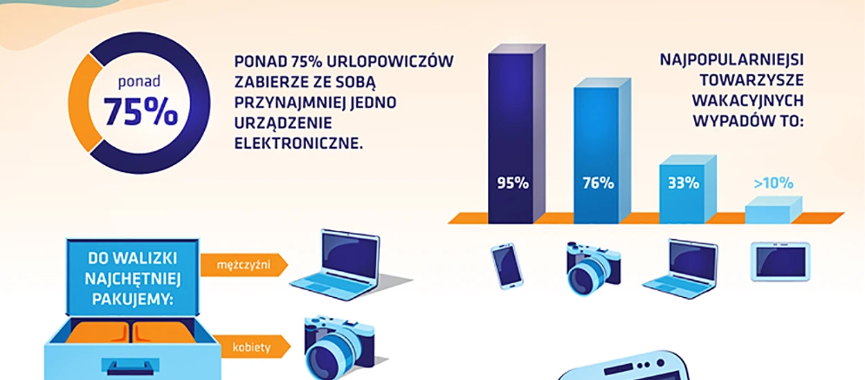 Ponad 75 proc. z nas spędza wakacje z elektroniką, ale w domu zostają tablety, czytniki i laptopy