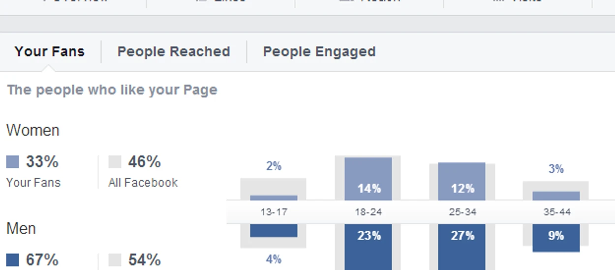 Nowe statystyki dla stron na Facebooku dostępne dla wszystkich. Ale co z tego, skoro Edge Rank wariuje?