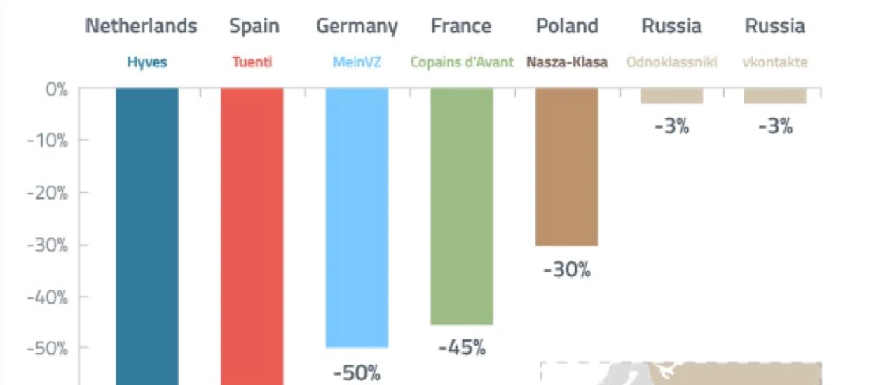 NK nie daje rady? Zobaczcie jak Facebook niszczy inne europejskie społecznościówki 