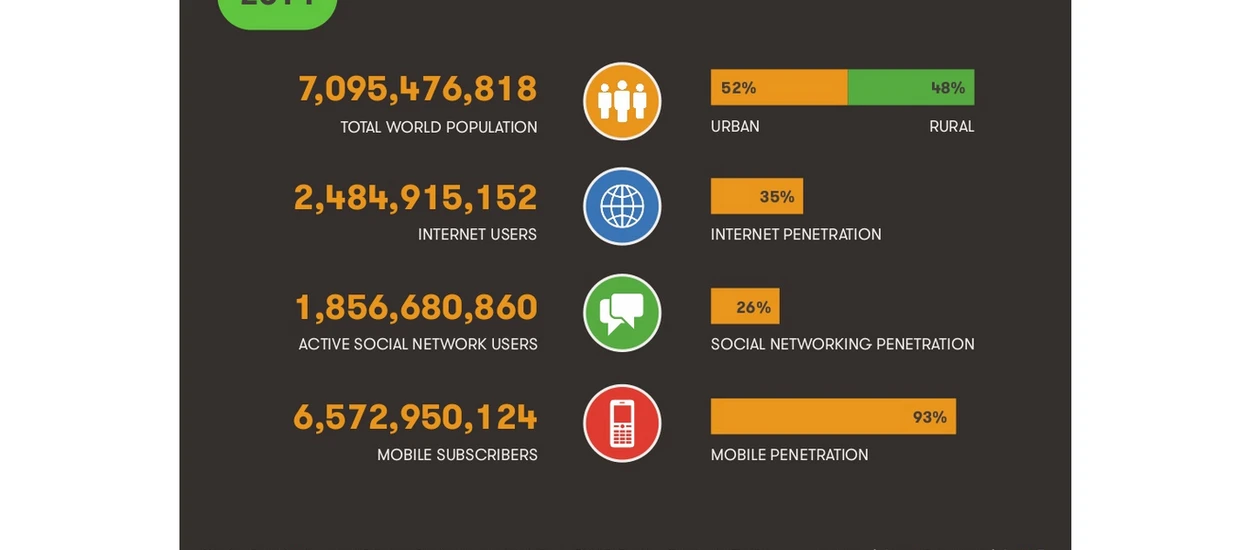 Polski Internet w liczbach. W sieci spędzamy coraz więcej czasu. G+ dogania NK.