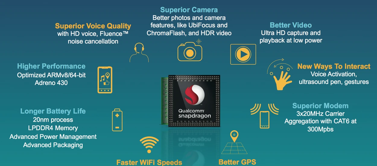 Qualcomm też dodaje rdzenie. Nadchodzą Snapdragony 808 i 810