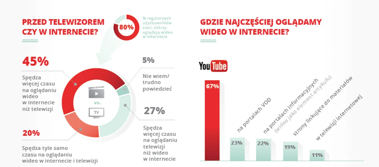 Prawie połowa polskich internautów ogląda więcej filmów w sieci niż w telewizji