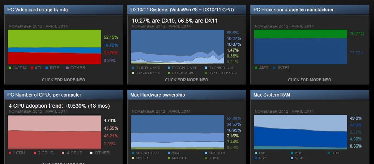 Intel i Nvidia dominują komputerowe sprzęty dla graczy