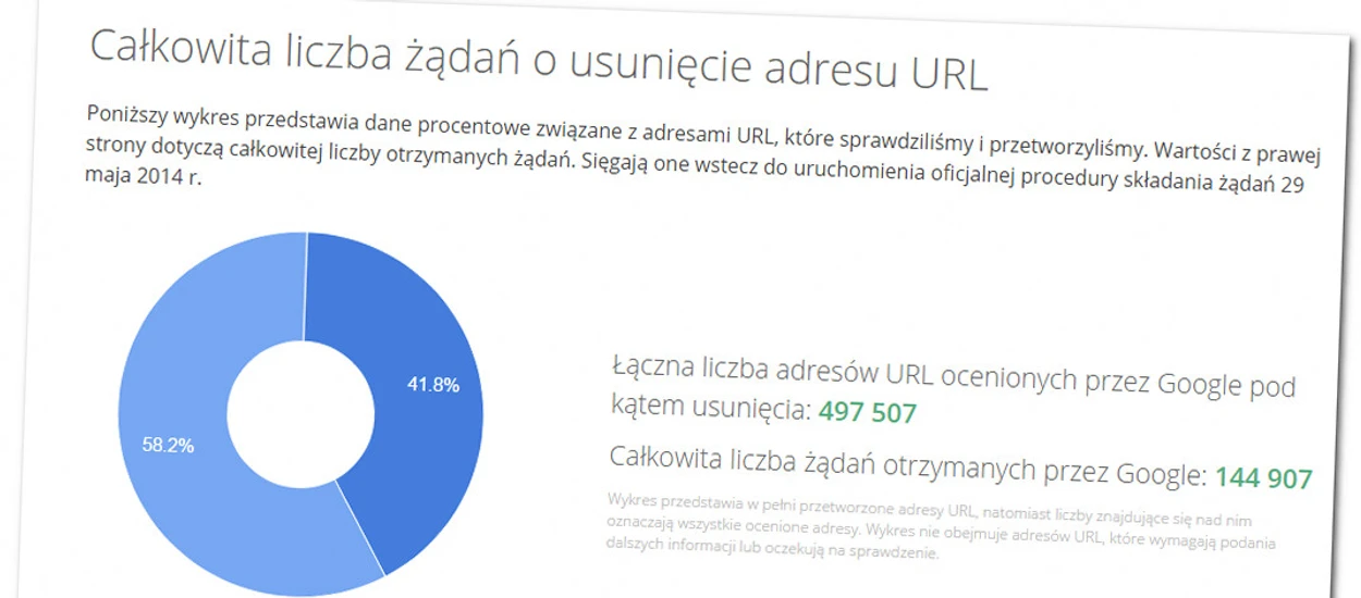 Już ponad 170 tys. linków zniknęło z wyszukiwarki Google, z czego blisko 4 tys. na wniosek Polaków 