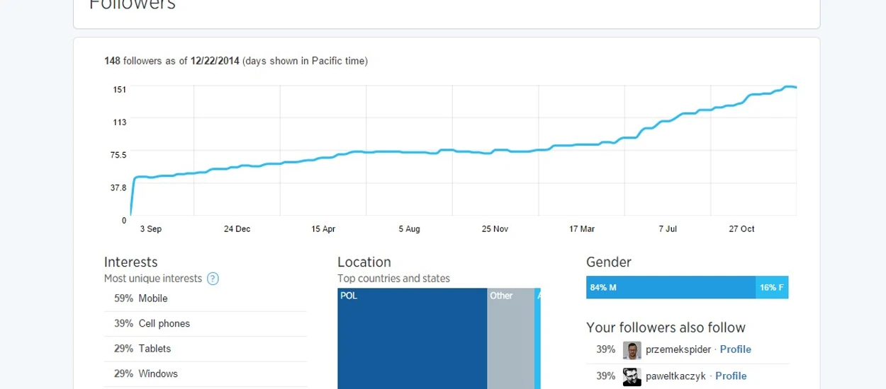 Twitter prawdę ci powie - szczegółowe statystyki dla każdego