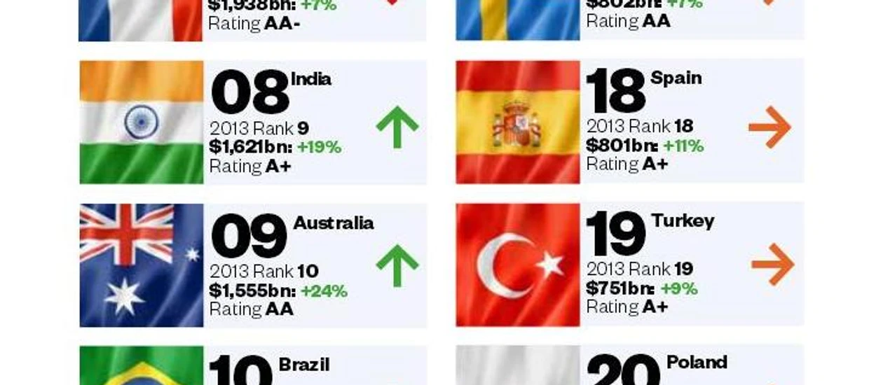 Marka "Polska" coraz droższa, ale są powody do niepokoju