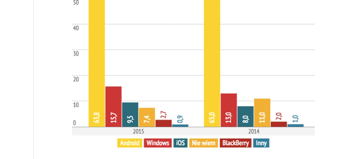 Mamy dane o polskim rynku mobilnym 2015!