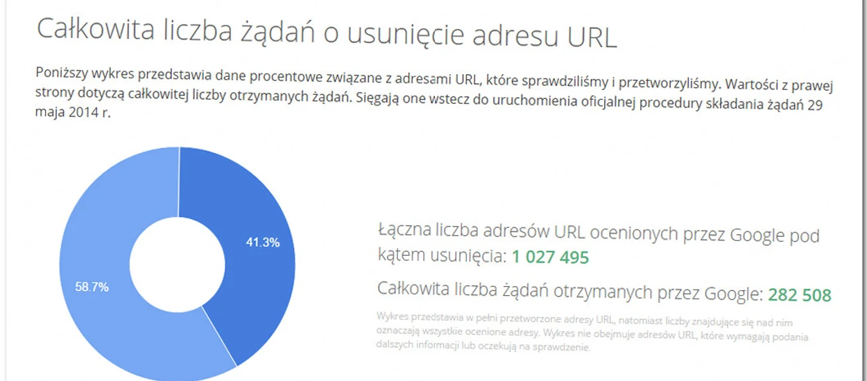 Milion linków zgłoszonych do usunięcia z Google. Nowe prawo unijnne jest szalenie popularne