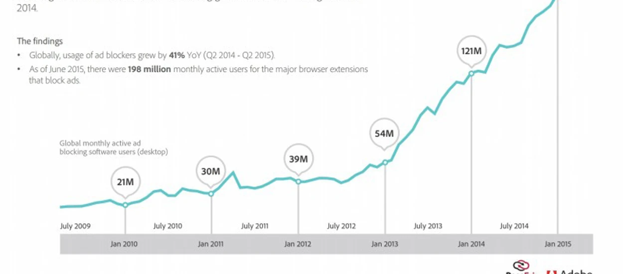 Blokowanie reklam z każdym rokiem jest coraz popularniejsze