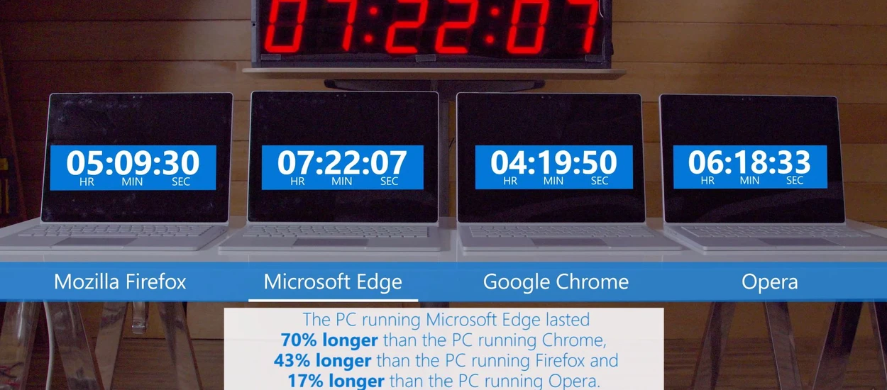 Chrome przegrywa z kretesem, Edge bezkonkurencyjna - Microsoft i test baterii laptopa