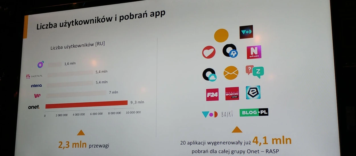 Onet pręży muskuły na mobile i zapewnia, że konkurencja jest daleko w tyle