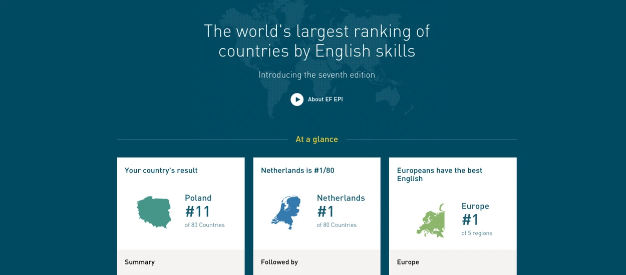 Polska wypadła z pierwszej dziesiątki globalnego rankingu znajomości języka angielskiego