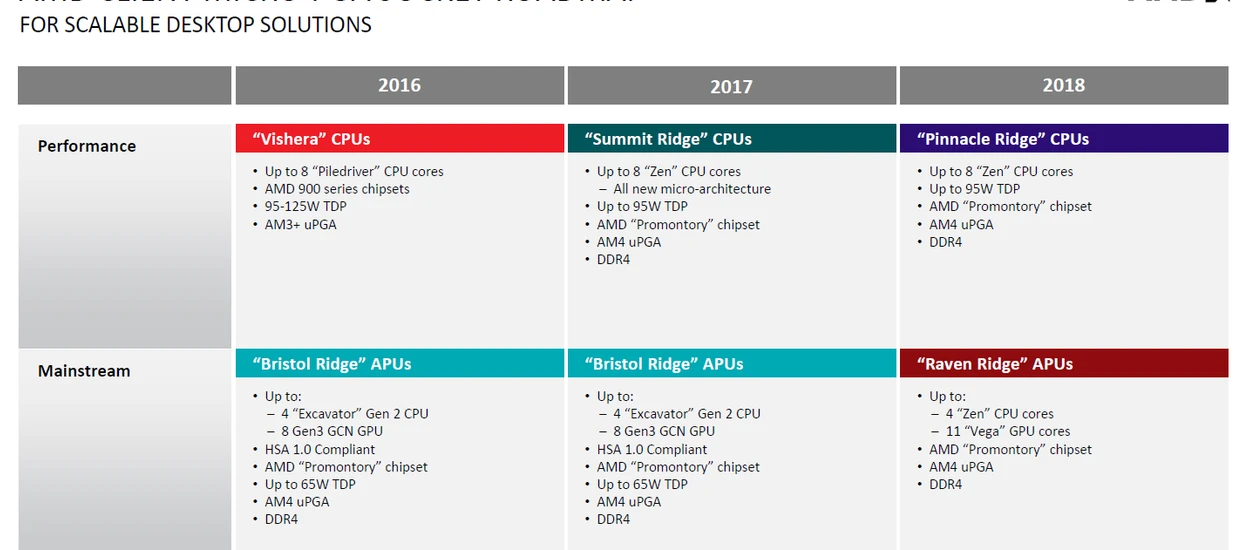 AMD odpowiada Intelowi. Druga generacja Ryzena już za chwilę