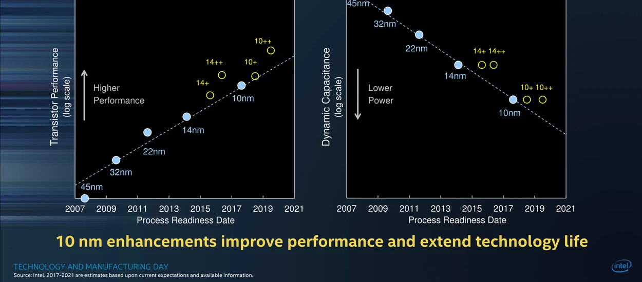 Intel ma ogromne problemy z wymiarem 10 nm, na Ice Lake poczekamy