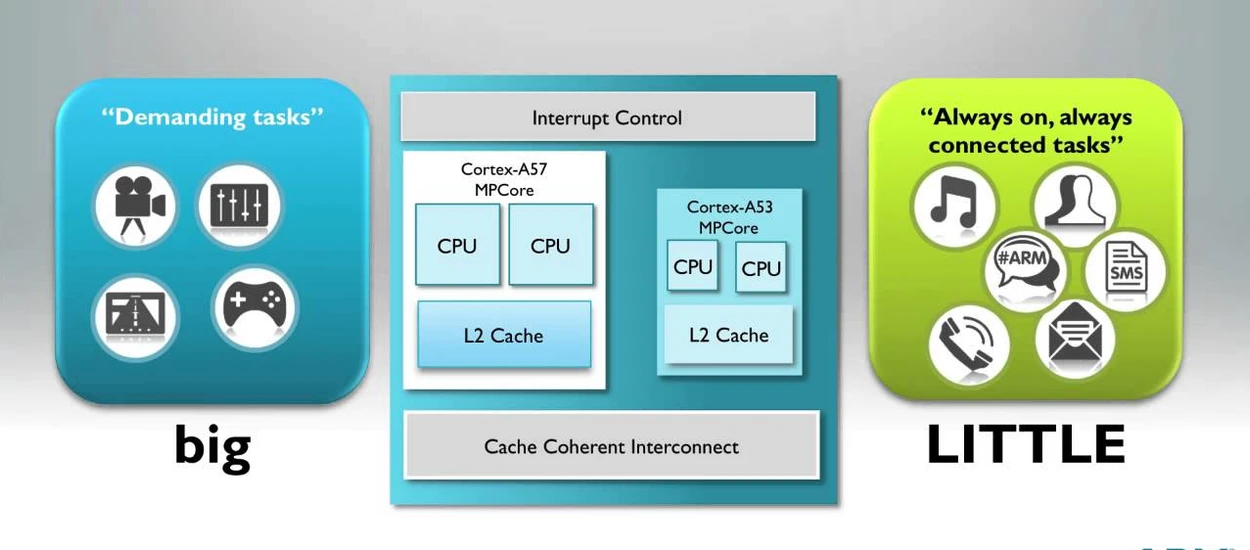 Intel boi się ARM w notebookach, ma bardzo prosty, ale skuteczny pomysł