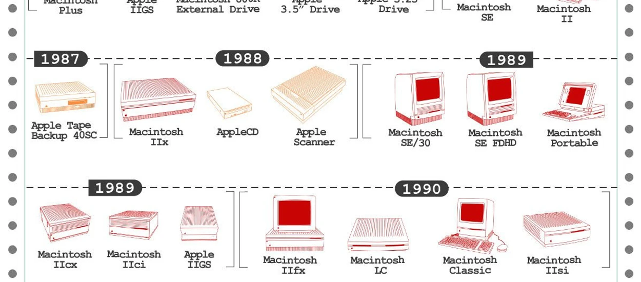 Oto urządzenia, które Apple wypuściło na rynek od 1976 roku. Znacie je wszystkie?