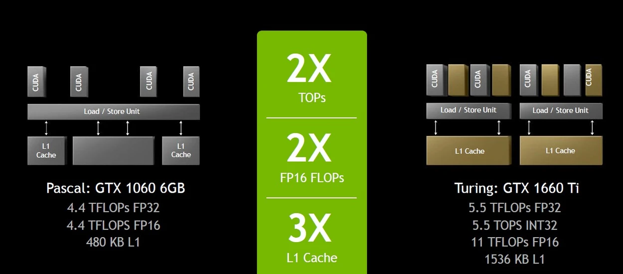 GeForce GTX 1660 w marcu, a GTX 1650 w kwietniu - NVIDIA nie zwalnia tempa