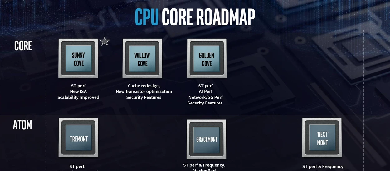 Czekacie na 10 nm od Intela? To sobie poczekacie, szczególnie na desktopach