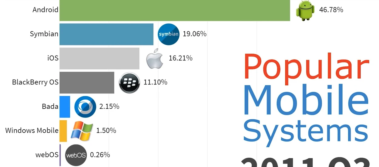 20 lat historii systemów dla urządzeń mobilnych w 3 minuty