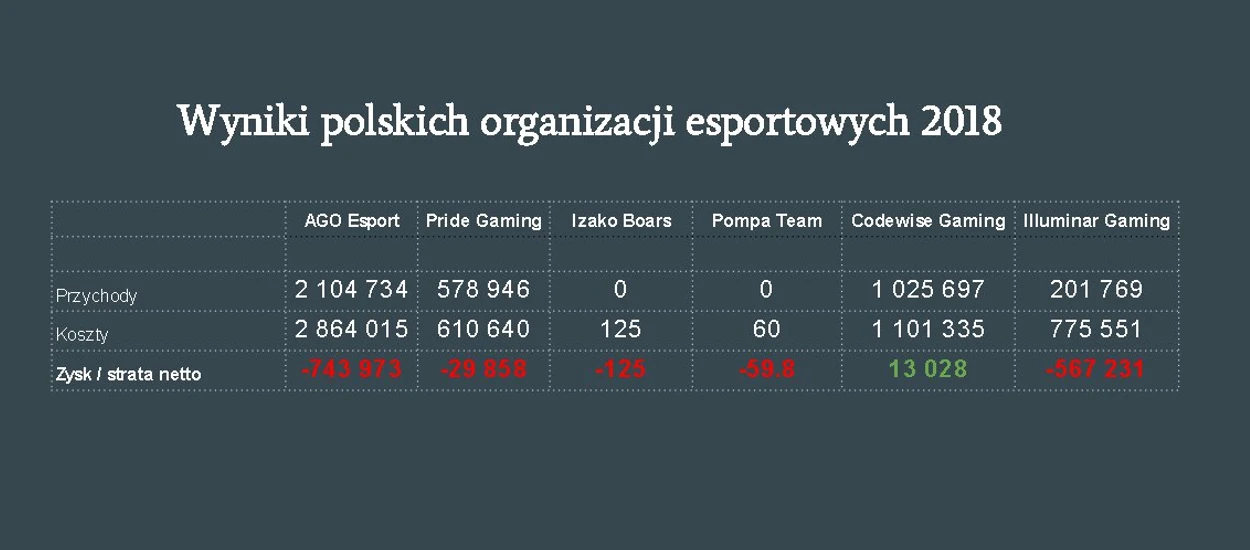 Czy w Polsce da się zarobić na esporcie? Sprawdziłem wyniki finansowe organizacji