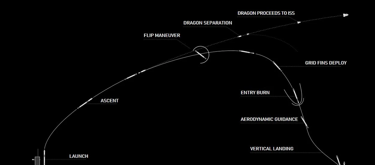 [Aktualizacja#7] To już dzisiaj, Crew Dragon dokuje do ISS. Dokładny plan dnia