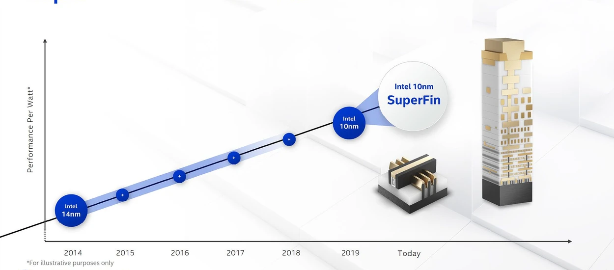 Intel zapowiada architekturę Tiger Lake, na takie 10 nm czekaliśmy