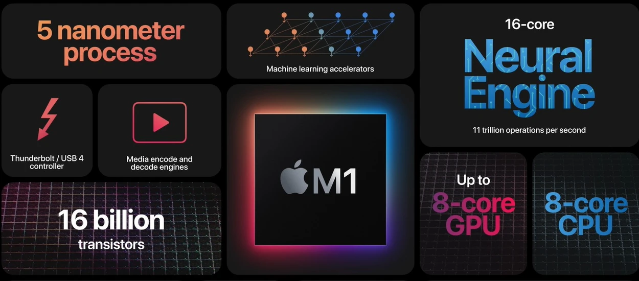 Apple M1 demoluje procesory Intela... tylko nie obsługuje zewnętrznych GPU