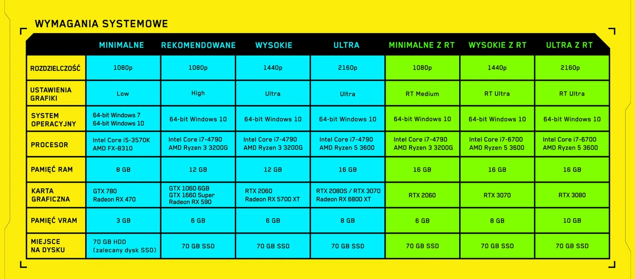 Wymagania sprzętowe Cyberpunk 2077 na PC są bardzo... różne