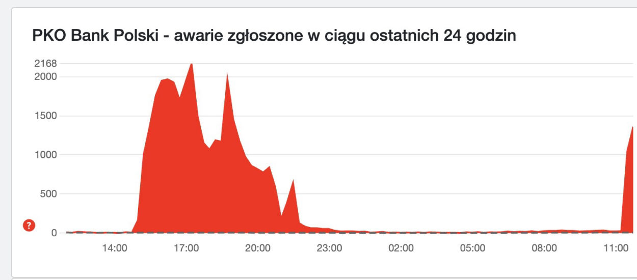 IKO znowu nie działa. Spokojnie to tylko awaria