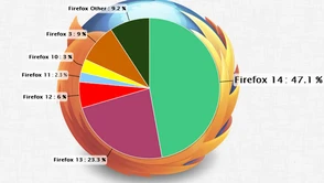 Znacznie szybsza adopcja nowych wersji Firefoksa. Trzeba było tak od razu!