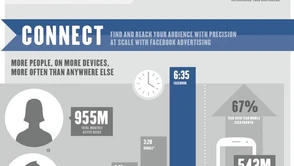 Facebook przesłał nam infografikę z najnowszymi danymi o serwisie