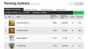 Najlepsi polscy developerzy aplikacji mobilnych w Lipcu 2012 (ranking)