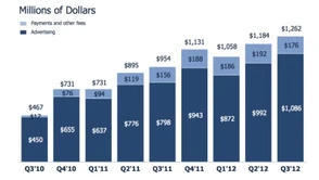 Facebook ogłosił wyniki finansowe - pierwszy raz podał przychody z mobile!