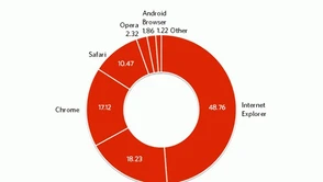 Chrome przestał zdobywać nowych użytkowników, a ja od tygodnia na Firefoksie