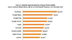 Facebook na szczycie, Google zajmuje 5 kolejnych miejsc - ranking aplikacji mobilnych