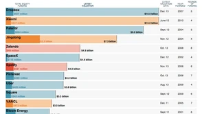 Klub miliarda dolarów - tak, startupów