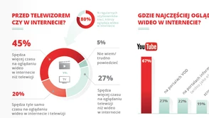 Prawie połowa polskich internautów ogląda więcej filmów w sieci niż w telewizji