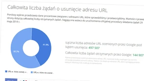 Już ponad 170 tys. linków zniknęło z wyszukiwarki Google, z czego blisko 4 tys. na wniosek Polaków 