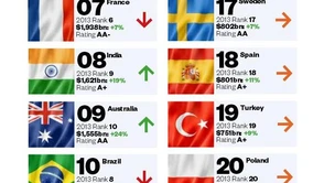 Marka "Polska" coraz droższa, ale są powody do niepokoju