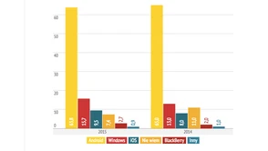 Mamy dane o polskim rynku mobilnym 2015!