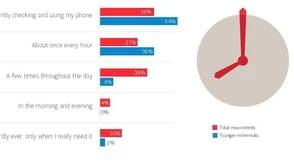 Ludzie drwią z kobiety, bo wrzeszczała, gdy padł jej telefon. Ale sami mają podobny problem