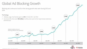 Blokowanie reklam z każdym rokiem jest coraz popularniejsze