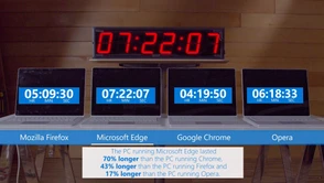 Chrome przegrywa z kretesem, Edge bezkonkurencyjna - Microsoft i test baterii laptopa