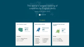 Polska wypadła z pierwszej dziesiątki globalnego rankingu znajomości języka angielskiego