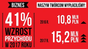 YouTuberzy zrzeszeni w LifeTube zarobili w tym roku ponad 15 milionów złotych